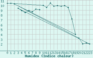 Courbe de l'humidex pour Retie (Be)