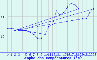 Courbe de tempratures pour Corsept (44)