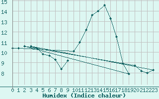 Courbe de l'humidex pour Narbonne-Ouest (11)