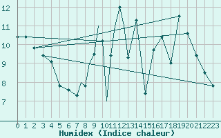 Courbe de l'humidex pour Waddington