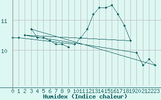 Courbe de l'humidex pour Boulogne (62)