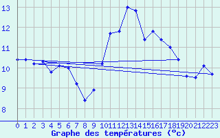 Courbe de tempratures pour Poitiers (86)