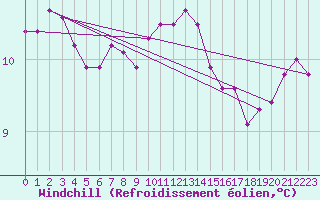 Courbe du refroidissement olien pour Rennes (35)