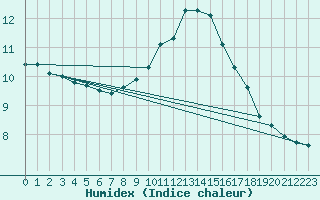 Courbe de l'humidex pour Saint-Philbert-sur-Risle (27)