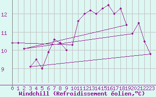 Courbe du refroidissement olien pour Robiei