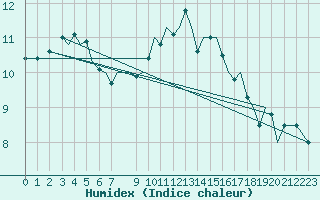 Courbe de l'humidex pour Jersey (UK)