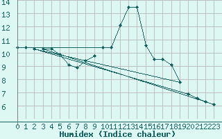 Courbe de l'humidex pour Sorcy-Bauthmont (08)