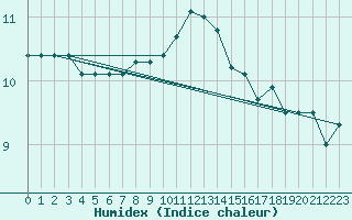 Courbe de l'humidex pour Valley