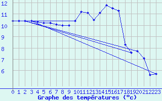 Courbe de tempratures pour Orlans (45)