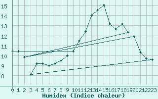 Courbe de l'humidex pour Cap Bar (66)
