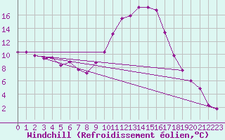 Courbe du refroidissement olien pour Ristolas - La Monta (05)