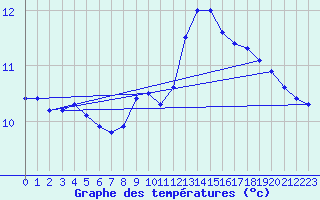 Courbe de tempratures pour Uccle