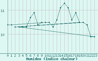 Courbe de l'humidex pour Inverbervie