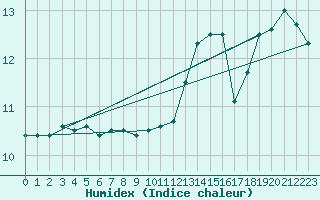 Courbe de l'humidex pour Amiens - Dury (80)