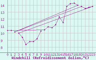 Courbe du refroidissement olien pour Le Mans (72)