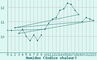 Courbe de l'humidex pour Villacoublay (78)