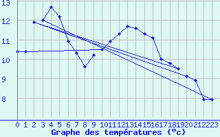 Courbe de tempratures pour Ummendorf