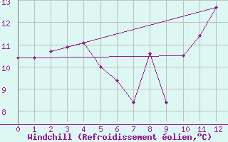 Courbe du refroidissement olien pour Helgoland