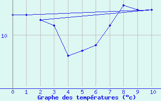 Courbe de tempratures pour Finner