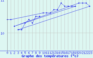 Courbe de tempratures pour Cap de la Hague (50)