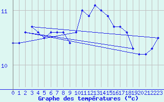 Courbe de tempratures pour Lanvoc (29)