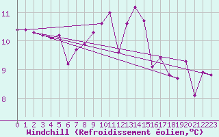 Courbe du refroidissement olien pour Emden-Koenigspolder
