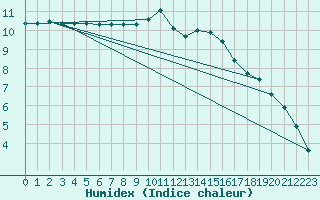 Courbe de l'humidex pour Villacoublay (78)