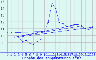 Courbe de tempratures pour Larkhill