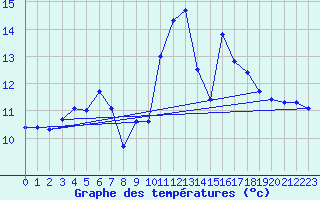 Courbe de tempratures pour Ile de Brhat (22)