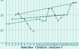 Courbe de l'humidex pour Roches Point