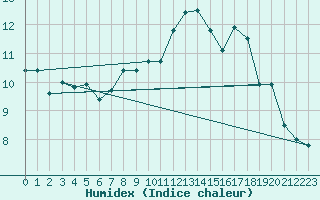 Courbe de l'humidex pour Oloron (64)