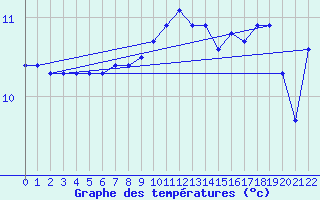 Courbe de tempratures pour Lindesnes Fyr