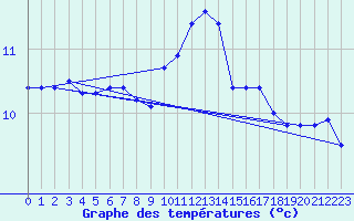 Courbe de tempratures pour Laroque (34)