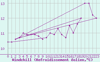 Courbe du refroidissement olien pour Le Touquet (62)