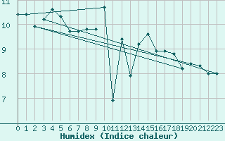 Courbe de l'humidex pour Isle Of Portland