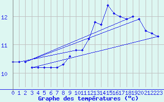Courbe de tempratures pour Croisette (62)