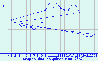 Courbe de tempratures pour Locarno (Sw)