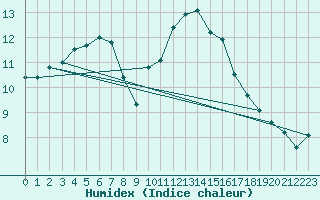 Courbe de l'humidex pour Villacoublay (78)