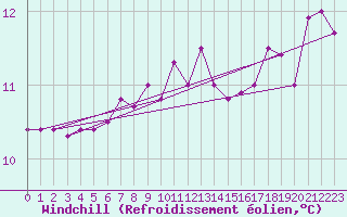Courbe du refroidissement olien pour Terschelling Hoorn