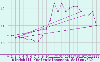 Courbe du refroidissement olien pour Roujan (34)