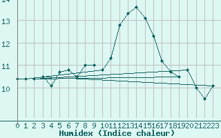 Courbe de l'humidex pour Abbeville (80)