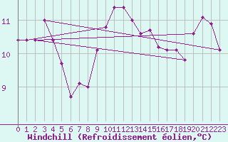 Courbe du refroidissement olien pour Trier-Petrisberg