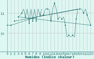 Courbe de l'humidex pour Guernesey (UK)