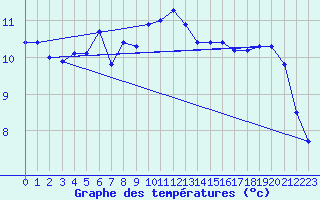 Courbe de tempratures pour Alfeld