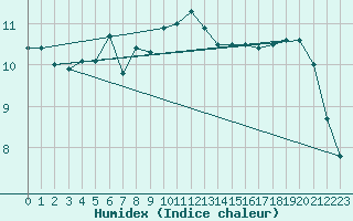 Courbe de l'humidex pour Alfeld