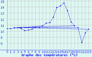 Courbe de tempratures pour Montpellier (34)