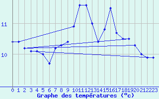 Courbe de tempratures pour Mende - Chabrits (48)