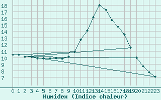 Courbe de l'humidex pour Thoiras (30)