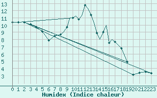 Courbe de l'humidex pour Casement Aerodrome