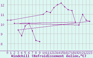 Courbe du refroidissement olien pour Roujan (34)